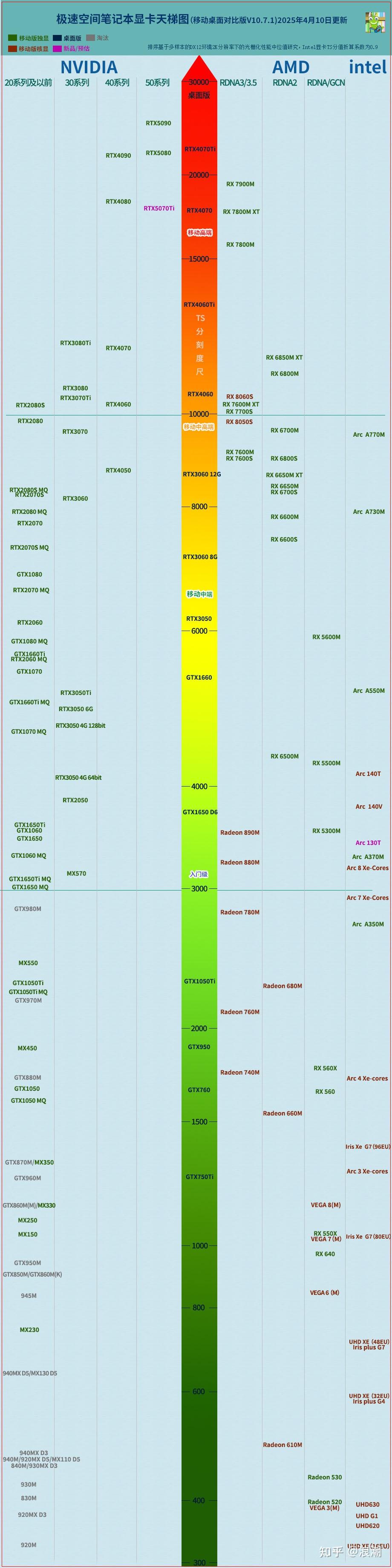2025笔记本电脑显卡天梯图_2025有什么热门的网络游戏？_RTX 50系列显卡性能对比