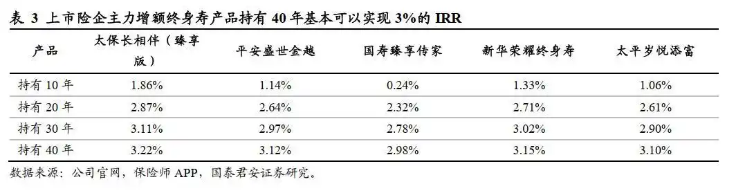 增额终身寿险理财功能_理财人寿保险_增额终身寿险销售增长