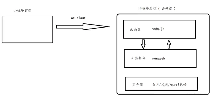 注册小程序账号流程_小程序源码能直接用吗_微信小程序开发教程