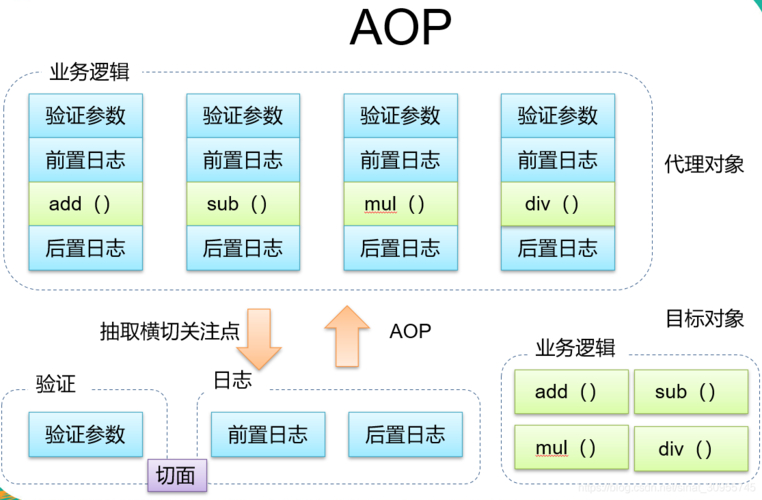 spring aop的类型 深入理解Spring的AOP和IOC实现原理，掌握AOP编程范式