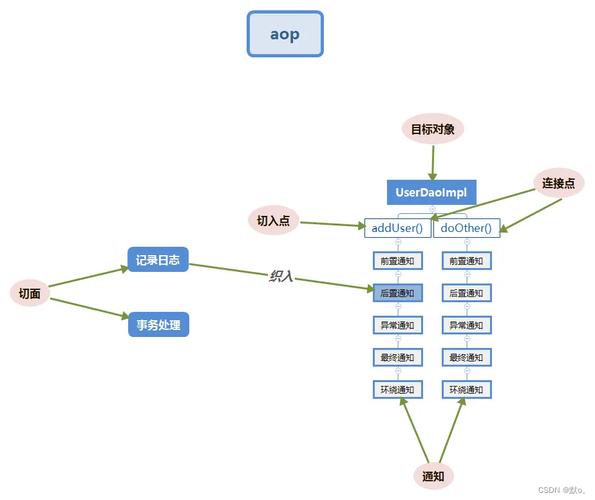 spring aop的类型 初看AOP一头雾水？了解为何要用它，你便懂其精髓