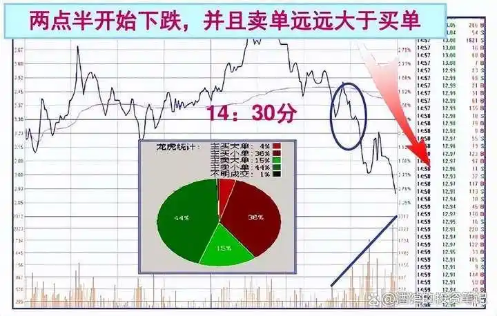 市场主力割肉散户策略_涨停股前六信号识别_股票前带n