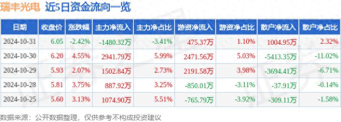 瑞丰光电(300241)股票：净利润大增340.85%，资金流向揭示主力动向？