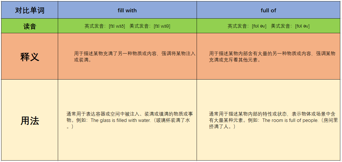 fill with 与 full of 的区别，你知道如何正确运用吗？