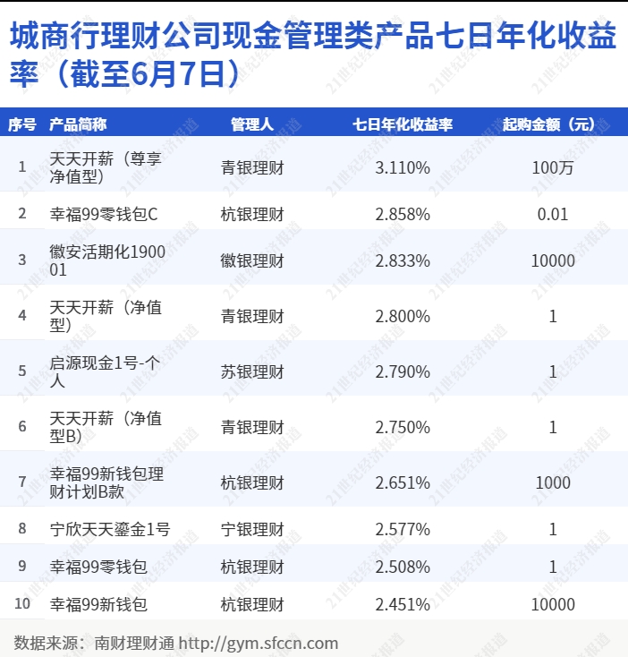 城商行理财公司现金管理产品排行_净值型理财产品市场分析_微理财交易平台