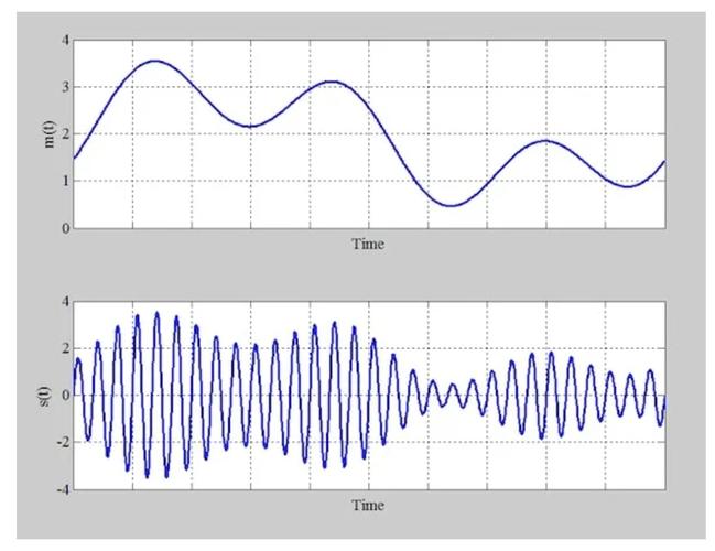 已调信号的三个特征、传输带宽及相关准则与特点？