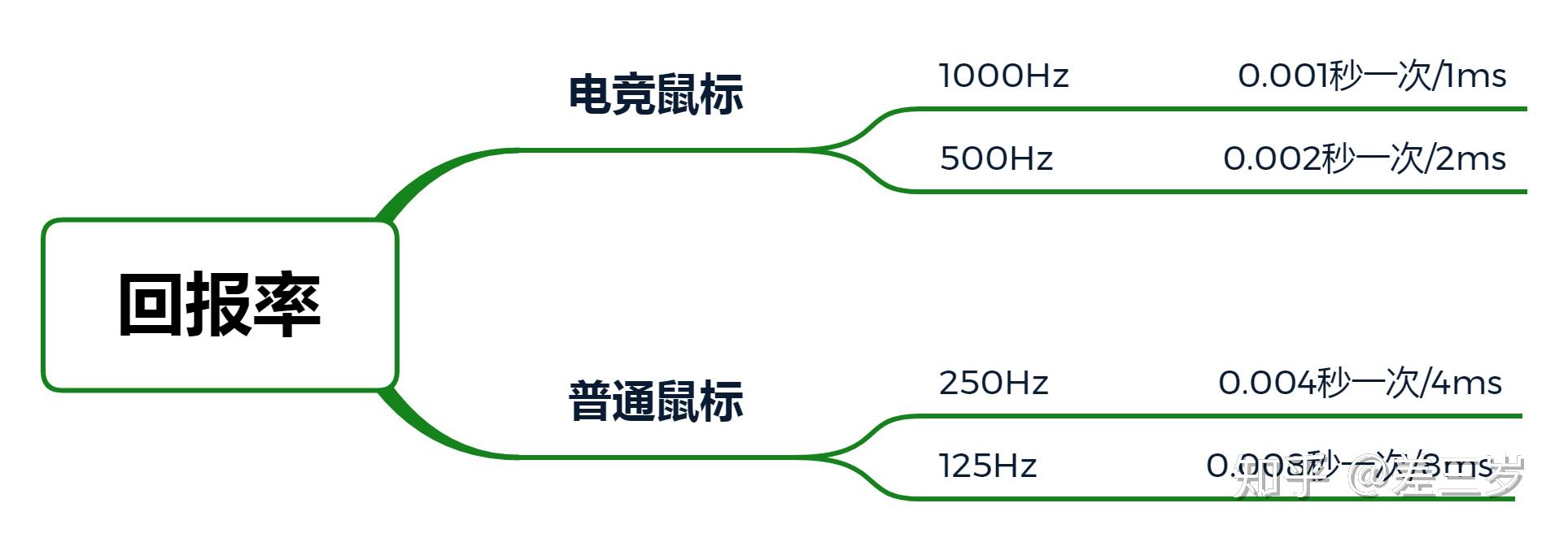 游戏鼠标分类对比_鼠标驱动安装图片_鼠标选购指南