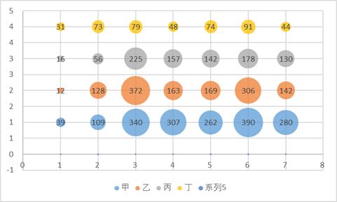 气泡图坐标轴设置_Excel绘制复杂气泡图_excel怎么设置数据标志