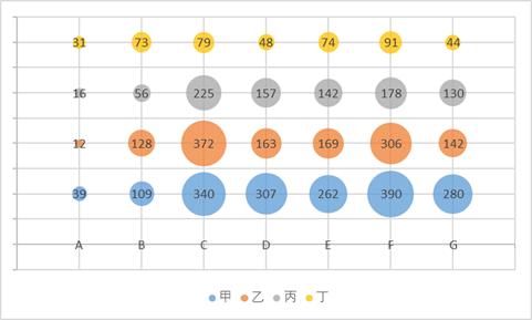 excel怎么设置数据标志_气泡图坐标轴设置_Excel绘制复杂气泡图