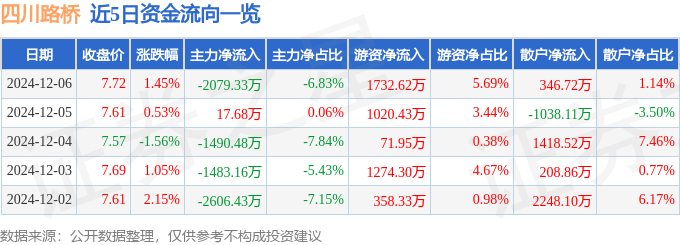 截至2024年12月6日收盘！四川路桥股价、资金流向及业绩情况