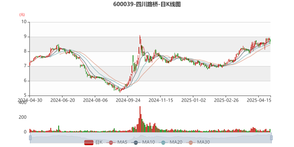 四川路桥600039资金流向_四川路桥600039三季报分析_四川路桥股票分析