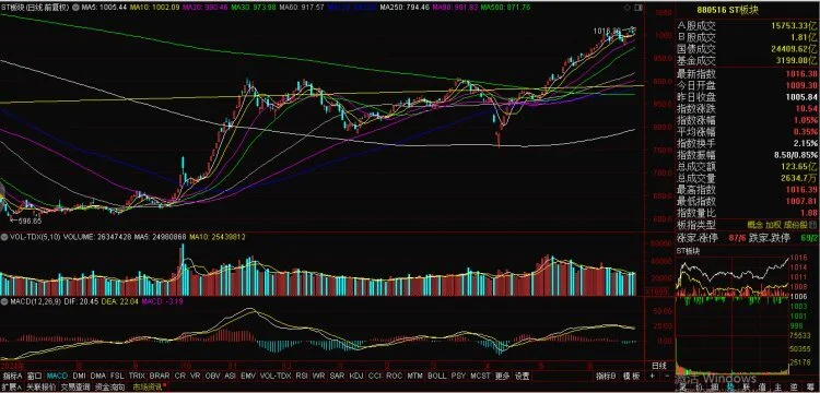 2020年8月24日实施注册制以及之后配套创业板ST新规统一实施20%涨跌幅的制度