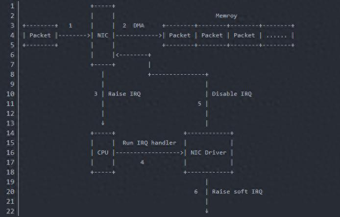 网卡如何通知CPU有数据？硬中断与软中断处理流程解析