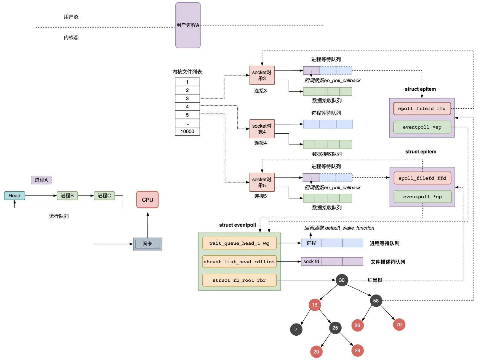 Linux select poll epoll 实现原理_Linux网络请求处理机制_epoll 写事件