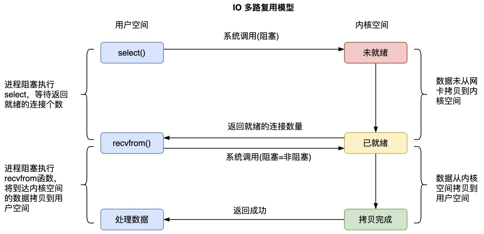 Linux select poll epoll 实现原理_Linux网络请求处理机制_epoll 写事件