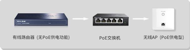 监控 双绞线 接法_使用POE技术组网需要注意什么_POE AP面板/交换机/路由器是什么意思