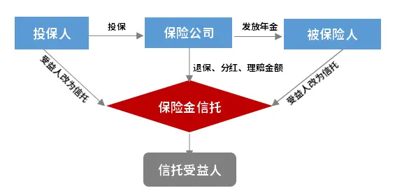 高收益理财信托机构_终身寿险保险金信托_保险金信托