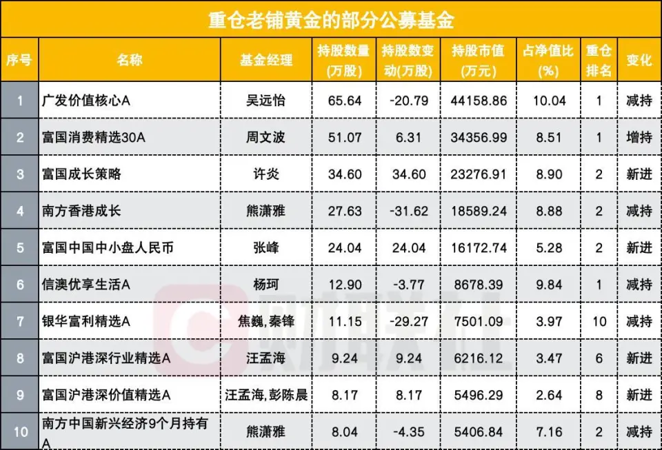 超过了A股13家钟表珠宝公司市值总和以及港股5家钟表珠宝市值总和
