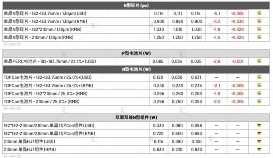 光伏产业深陷“炼狱期”：产能过剩失控、价格战重启，行业整合迫在眉睫
