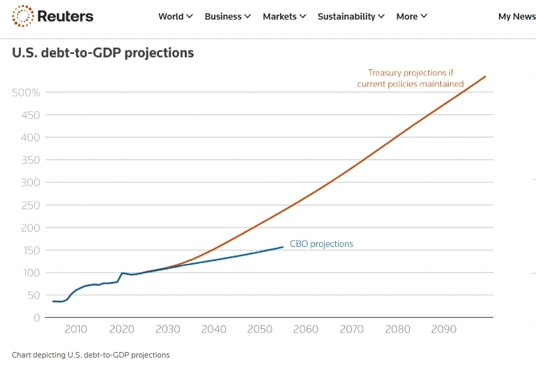 特朗普签署“大而美”税收和支出法案，加剧美国财政风险