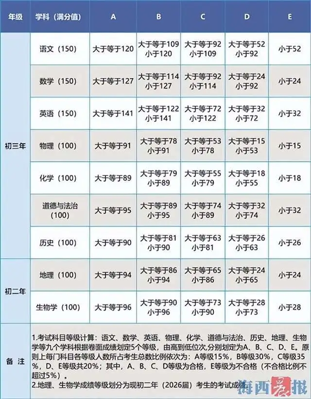 厦门中考成绩公布，九科等级及志愿填报指南
