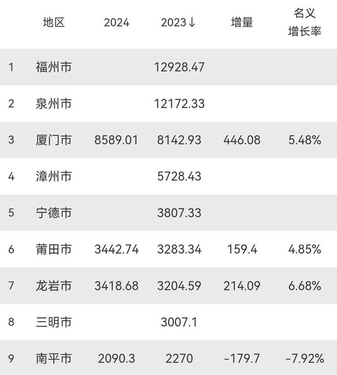 2025上半年厦门人均收入4.1万元，城乡差距再缩小