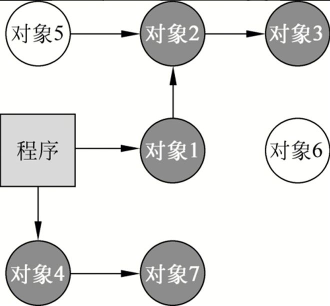 new calloc 性能优化常用Tips及GC原理介绍，内存管理举足轻重