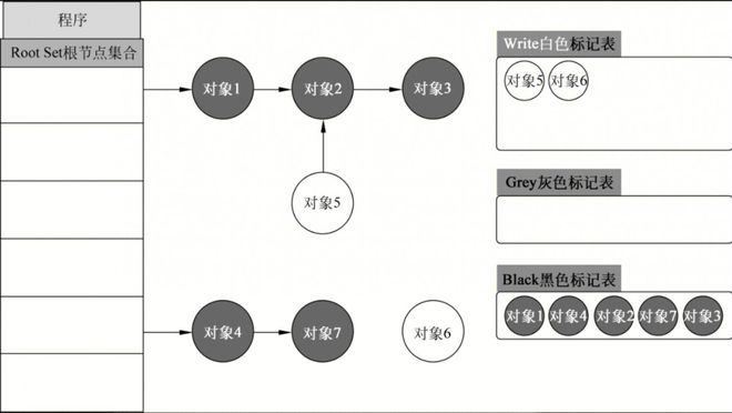 Go GC 原理 三色标记法 写屏障 混合写屏障 GC 优化 GC 扫描 时机 定位问题 减少堆对象分配 小对象结构体 参数传递 bigcache 内存池 调_new calloc