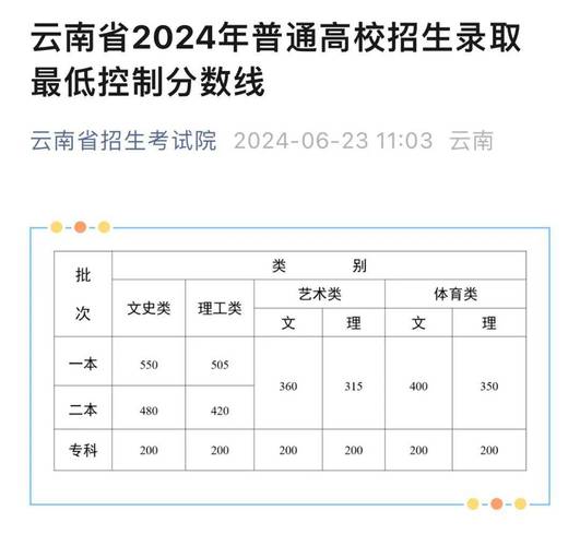 2024年云南高考理科：低分财经类院校录取数据全景