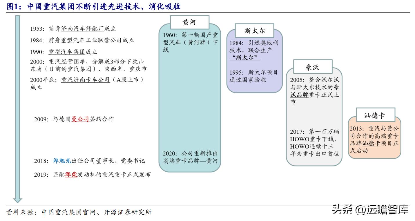 中国重汽集团 重卡出口十七年位居行业首位 豪沃汕德卡品牌发展_中国重汽股票分析