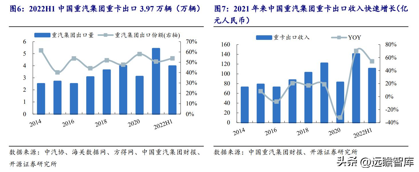 中国重汽集团 重卡出口十七年位居行业首位 豪沃汕德卡品牌发展_中国重汽股票分析