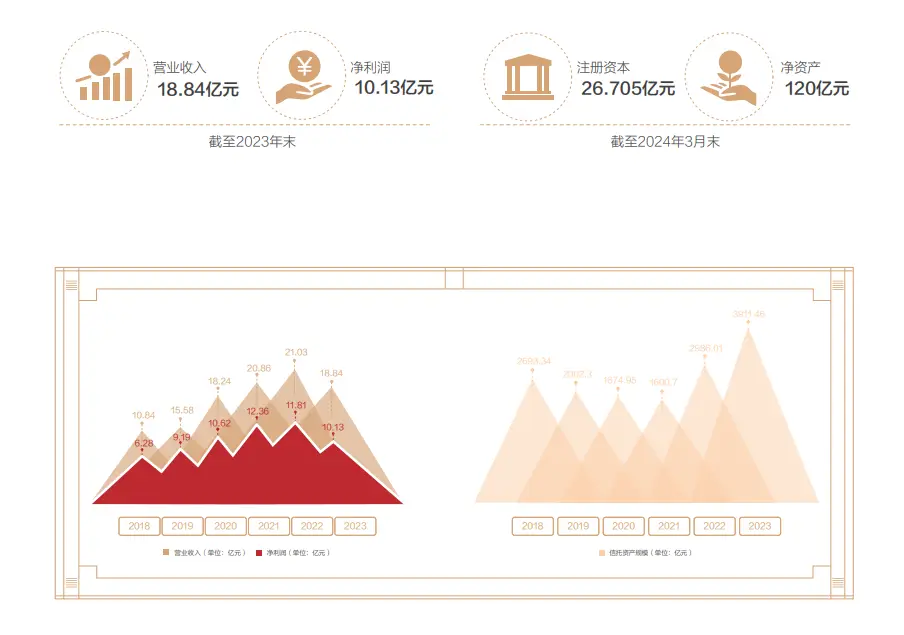 想找高收益理财信托机构？连续四年获评A级的国投泰康信托靠谱吗？
