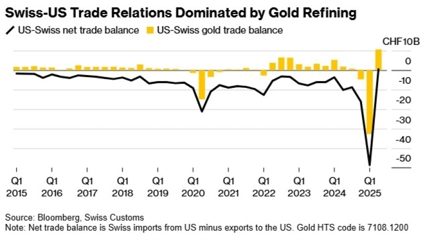 特朗普对瑞士进口产品征收高额关税，黄金贸易成主要原因