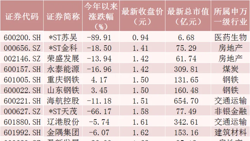 A股市场强势上涨：310只股票涨幅超100%，低价股数量锐减