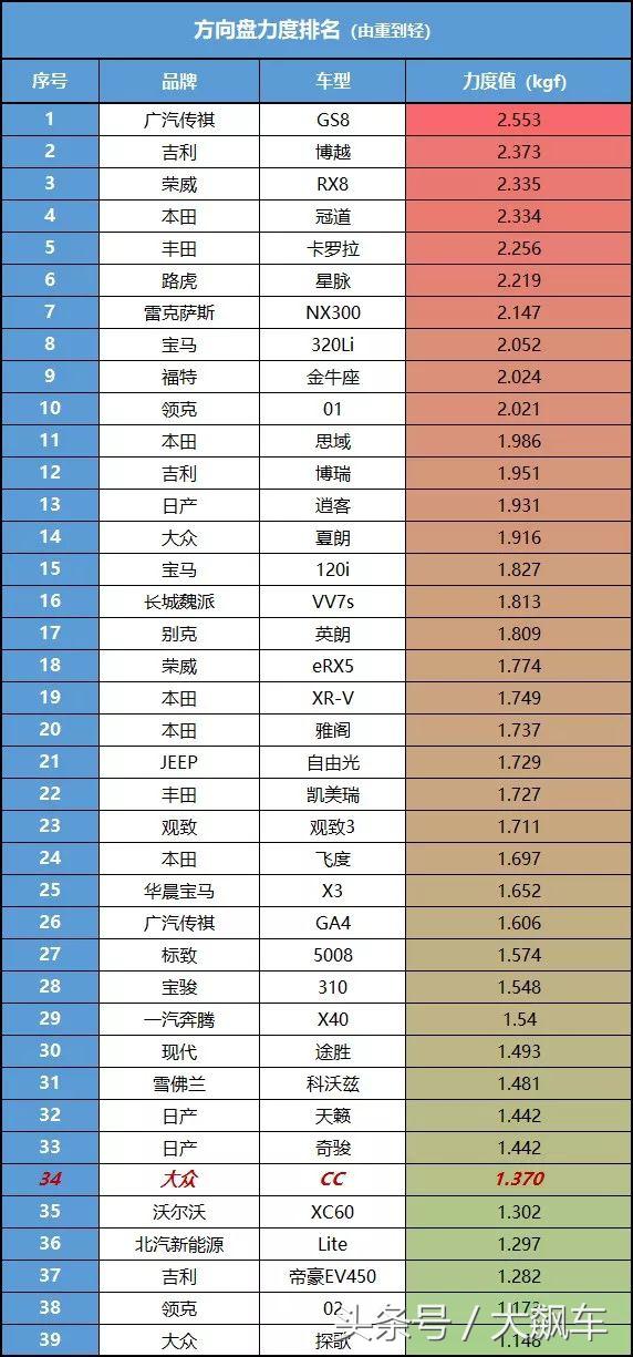 大众CC 2.0T高功率发动机_大众cc功能键介绍图文_大众CC DCC动态自适应悬架