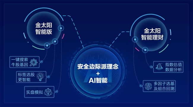 智能投顾_券商智能化发展水平_国信证券金太阳 操作
