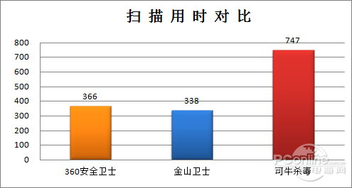 双引擎杀毒横评