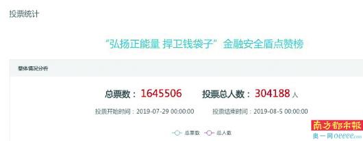 短短一周点赞165万次！首届金融安全盾点赞榜圆满结束