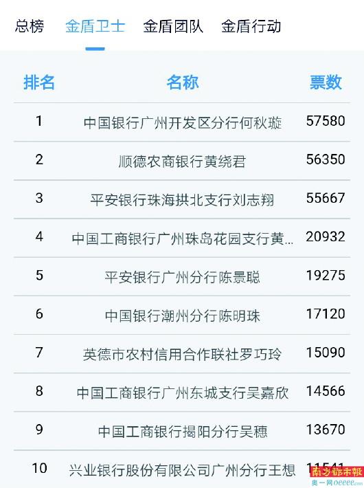 金盾卫士评选结果_首届金融安全盾点赞榜_微盾拉票小助手怎么用