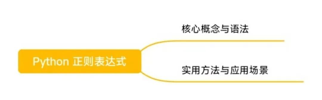 connectnamedpipe LearingYard学苑：Python正则表达式，开启高效文本处理之旅