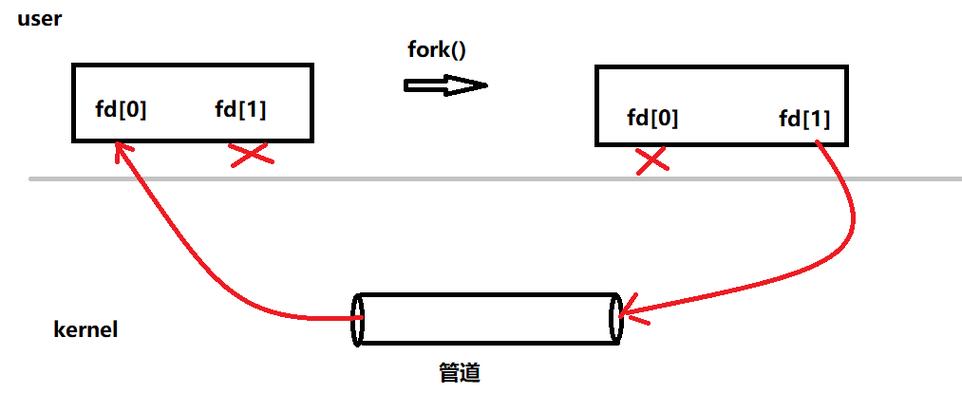 进程间通信方式 管道 FIFO 消息队列 信号量 共享内存 套接字进程间通信 效率比较 IPC通信机制分析_queue type