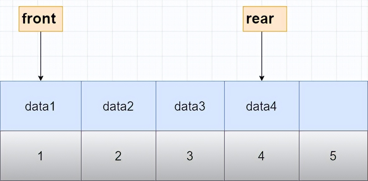 队列数据结构概念_queue type_队列存储结构实现方式