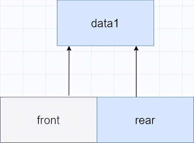 队列存储结构实现方式_队列数据结构概念_queue type