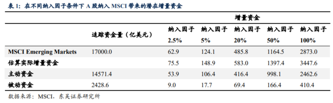 A股长期力量：外资定价权几何？MSCI纳入因子调整及大族激光触碰红线