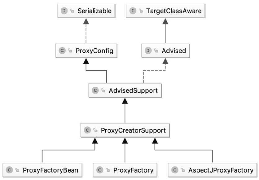 Spring AOP怎么实现接口拦截？以Spring 3的ProxyFactoryBean为例