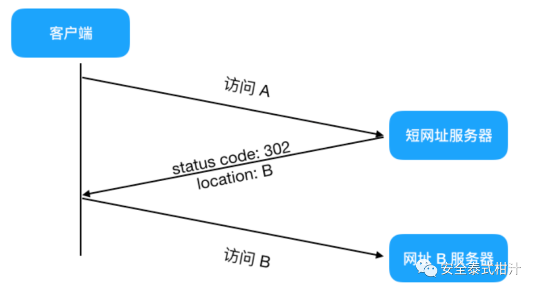 手机短链接生成器_短链接原理与风险分析_短链接生成服务安全漏洞