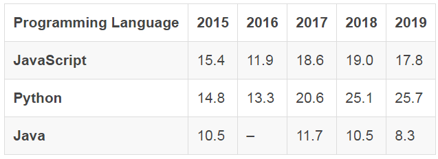 编程语言流行趋势分析_Stackoverflow编程语言排名_ruby php