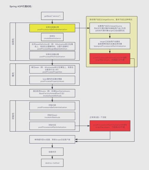Spring框架IOC AOP SpringMVC Spring Boot自动配置_spring aop工作原理