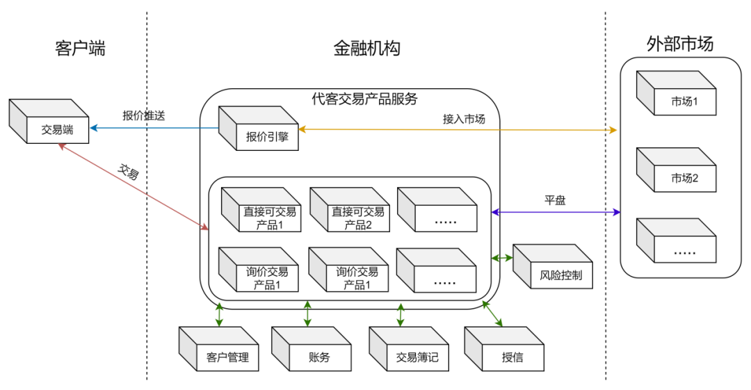 股票代理交易商_代客交易系统设计要点_传统金融市场代客交易系统挑战