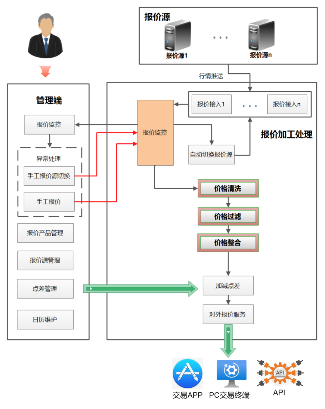 传统金融市场代客交易系统挑战_股票代理交易商_代客交易系统设计要点